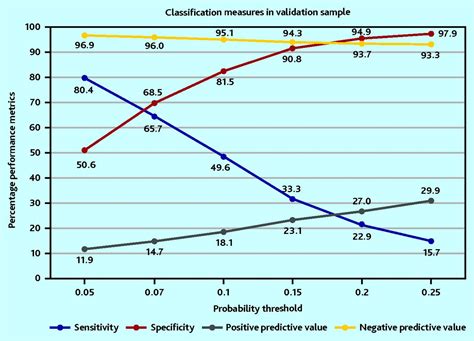 Predicting unplanned admissions to hospital in older adults using .
